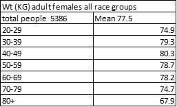week 5 us adult female wt in kg by age table.jpg