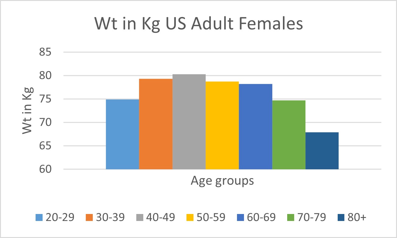 week 5 us adult females wt in kg by age histogram.jpg